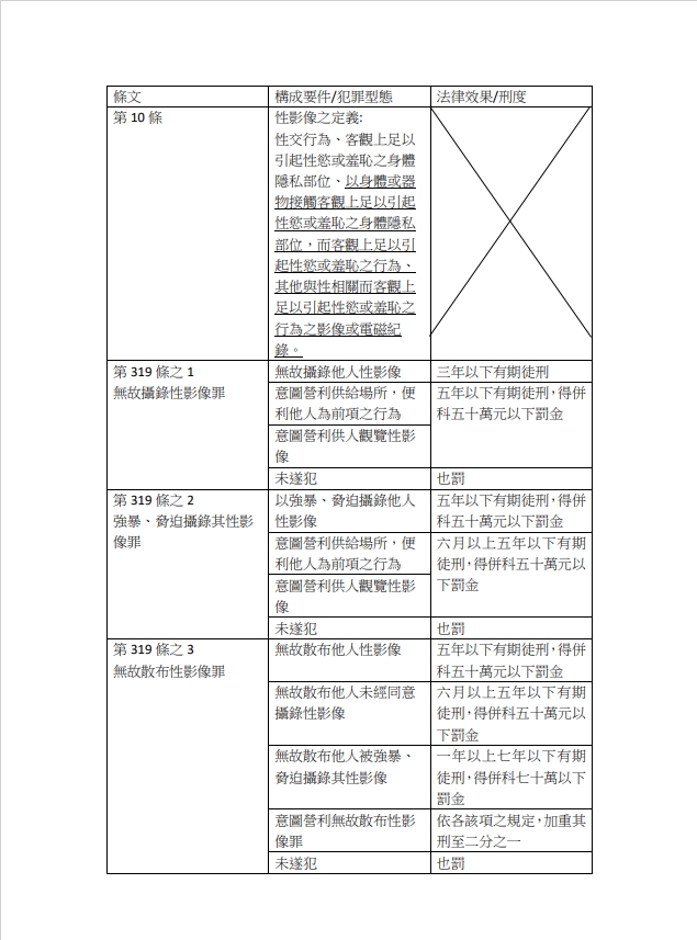 You are currently viewing 有關刑法妨害性隱私及不實性影像罪章之修法重點